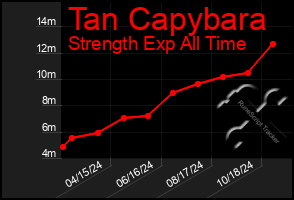 Total Graph of Tan Capybara