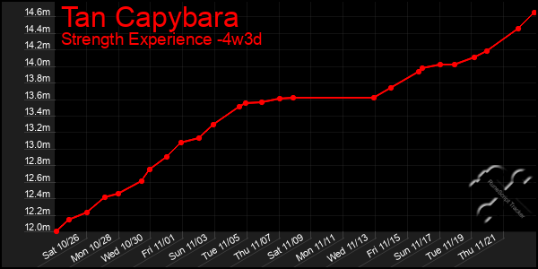 Last 31 Days Graph of Tan Capybara