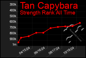 Total Graph of Tan Capybara