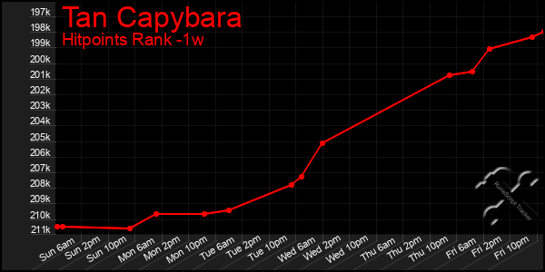 Last 7 Days Graph of Tan Capybara