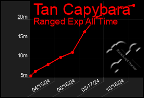 Total Graph of Tan Capybara