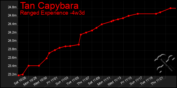 Last 31 Days Graph of Tan Capybara