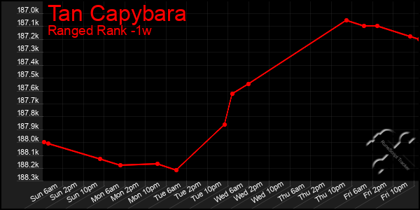 Last 7 Days Graph of Tan Capybara