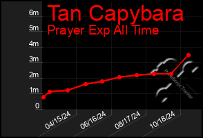 Total Graph of Tan Capybara