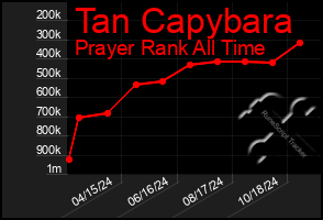 Total Graph of Tan Capybara