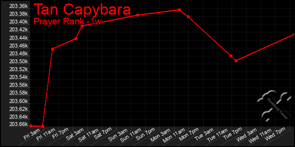 Last 7 Days Graph of Tan Capybara