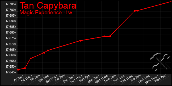 Last 7 Days Graph of Tan Capybara