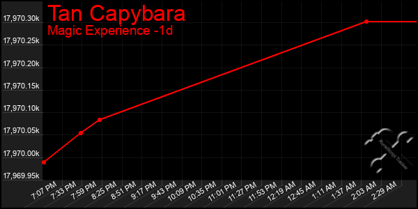 Last 24 Hours Graph of Tan Capybara