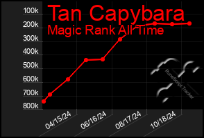 Total Graph of Tan Capybara