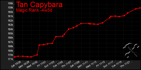 Last 31 Days Graph of Tan Capybara