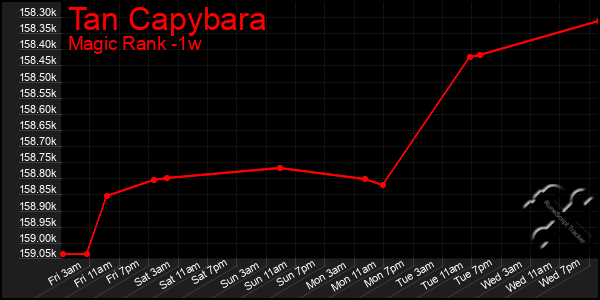 Last 7 Days Graph of Tan Capybara