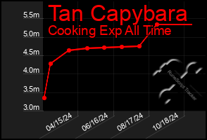 Total Graph of Tan Capybara