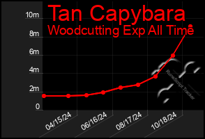 Total Graph of Tan Capybara