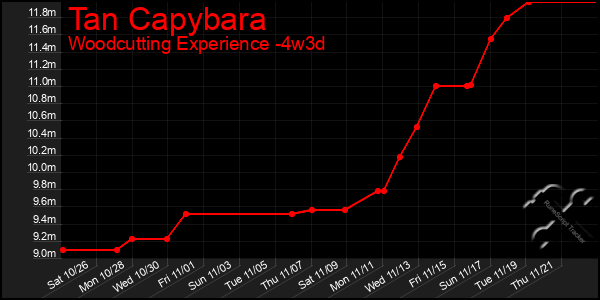 Last 31 Days Graph of Tan Capybara