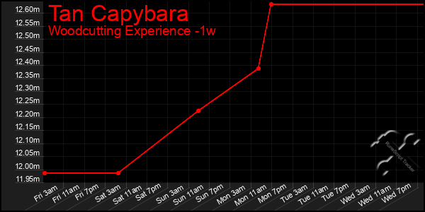 Last 7 Days Graph of Tan Capybara