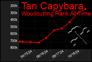 Total Graph of Tan Capybara