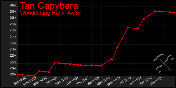 Last 31 Days Graph of Tan Capybara