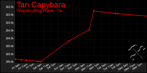 Last 7 Days Graph of Tan Capybara