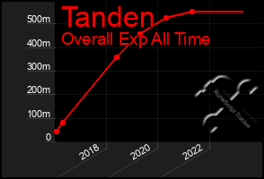 Total Graph of Tanden