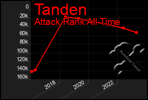 Total Graph of Tanden