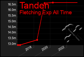 Total Graph of Tanden