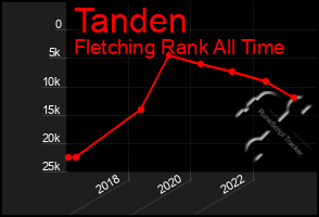 Total Graph of Tanden