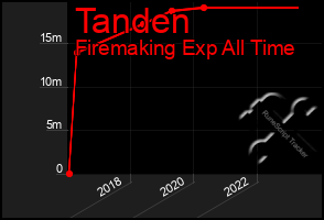 Total Graph of Tanden