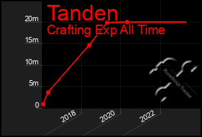 Total Graph of Tanden