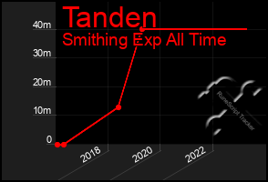 Total Graph of Tanden