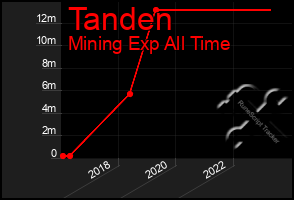 Total Graph of Tanden