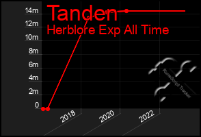 Total Graph of Tanden