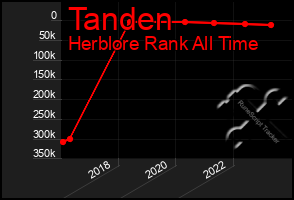 Total Graph of Tanden