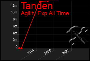 Total Graph of Tanden