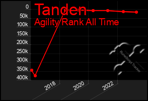 Total Graph of Tanden