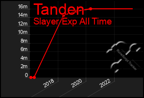 Total Graph of Tanden