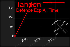 Total Graph of Tanden