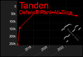 Total Graph of Tanden