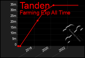 Total Graph of Tanden