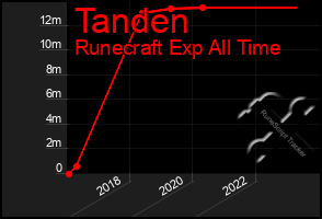 Total Graph of Tanden