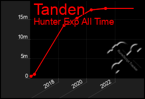 Total Graph of Tanden