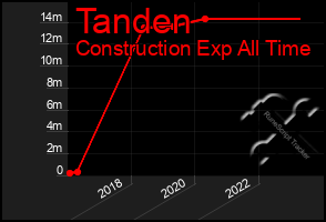 Total Graph of Tanden