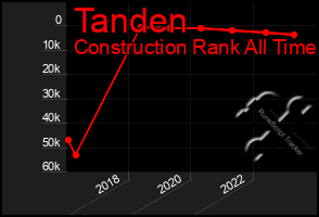 Total Graph of Tanden