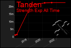 Total Graph of Tanden