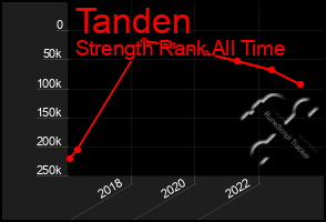 Total Graph of Tanden