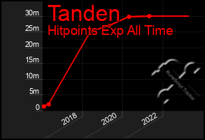 Total Graph of Tanden