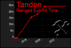 Total Graph of Tanden