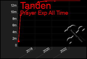 Total Graph of Tanden