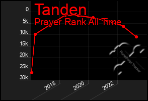 Total Graph of Tanden