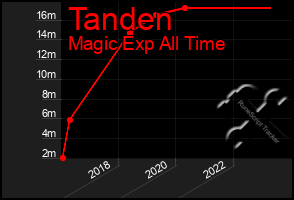 Total Graph of Tanden