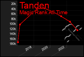 Total Graph of Tanden